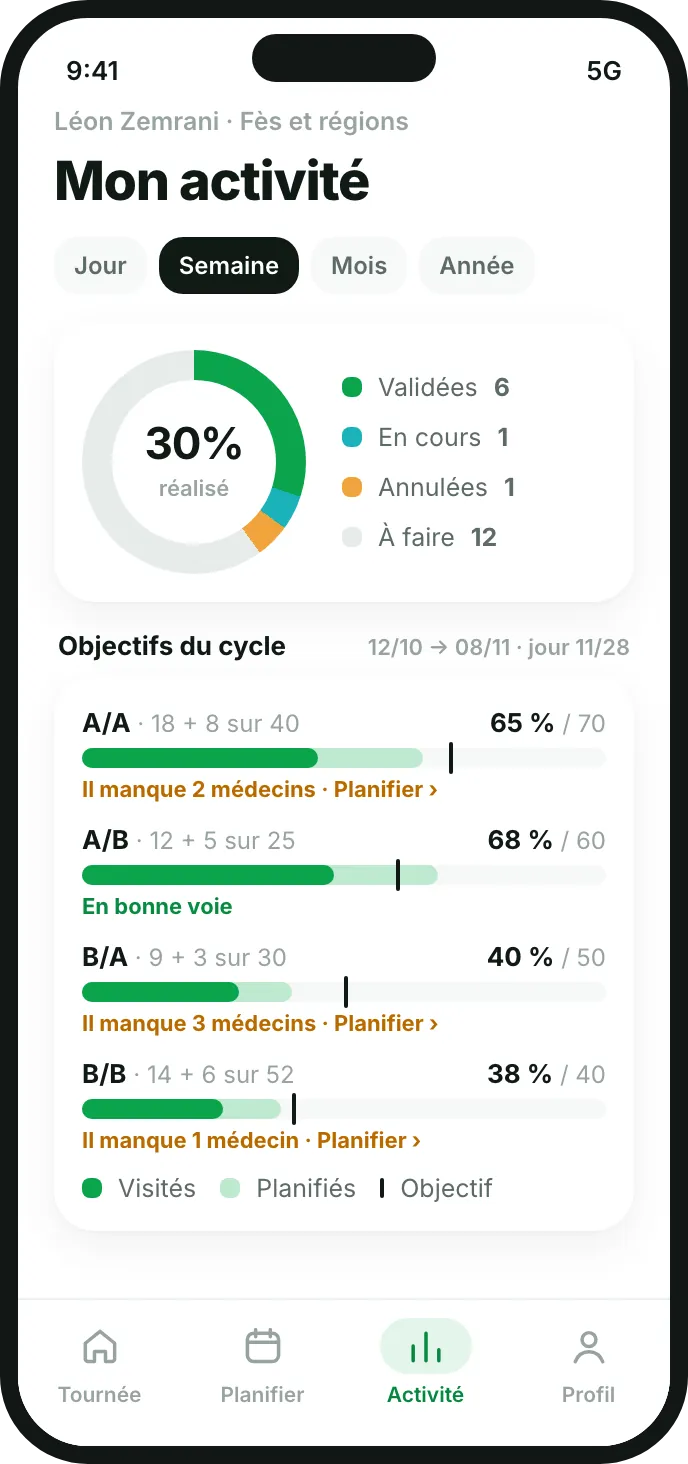 Aperçu de l'écran Mon activité avec les objectifs du cycle : pour chaque couple de classifications (A/A, A/B, B/A, B/B), médecins visités, planifiés et objectif à atteindre.